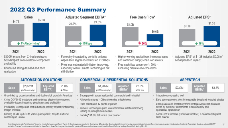 Q3 2022 Earnings Presentation – Emerson – slide 8
