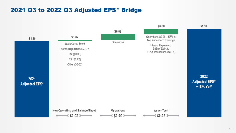 Q3 2022 Earnings Presentation – Emerson – slide 9