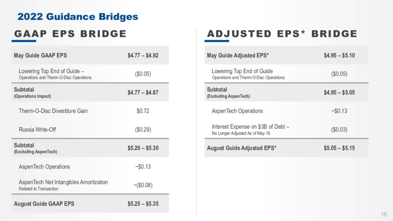 Q3 2022 Earnings Presentation – Emerson – slide 14