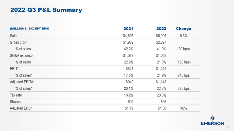 Q3 2022 Earnings Presentation – Emerson – slide 18