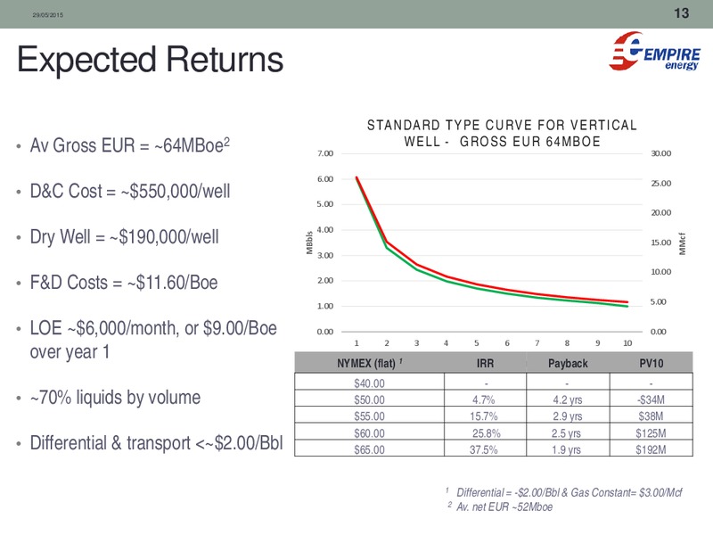 May 2015 Annual General Meeting – Empire Energy Ep – slide 12