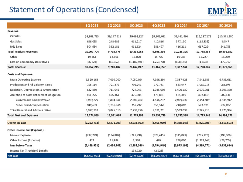 Q3 2024 Earnings Results – Empire Petroleum Corp. – slide 11