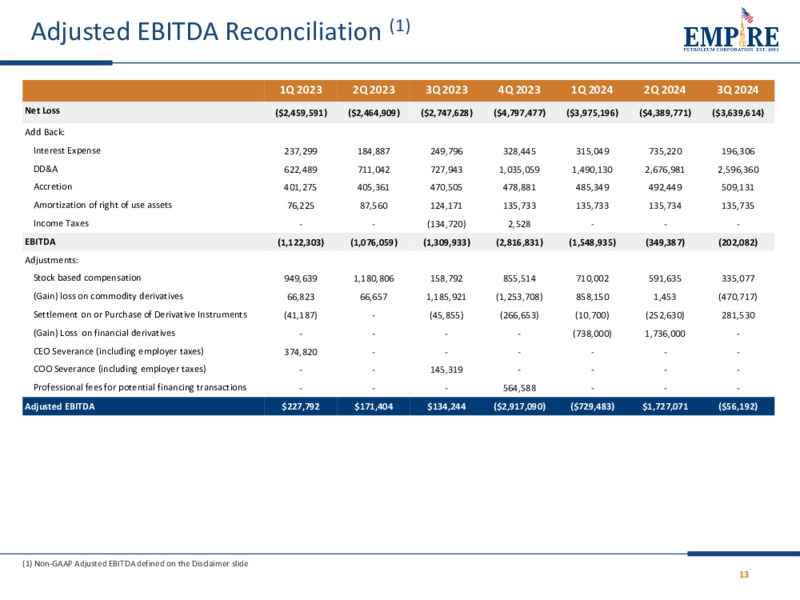 Q3 2024 Earnings Results – Empire Petroleum Corp. – slide 13