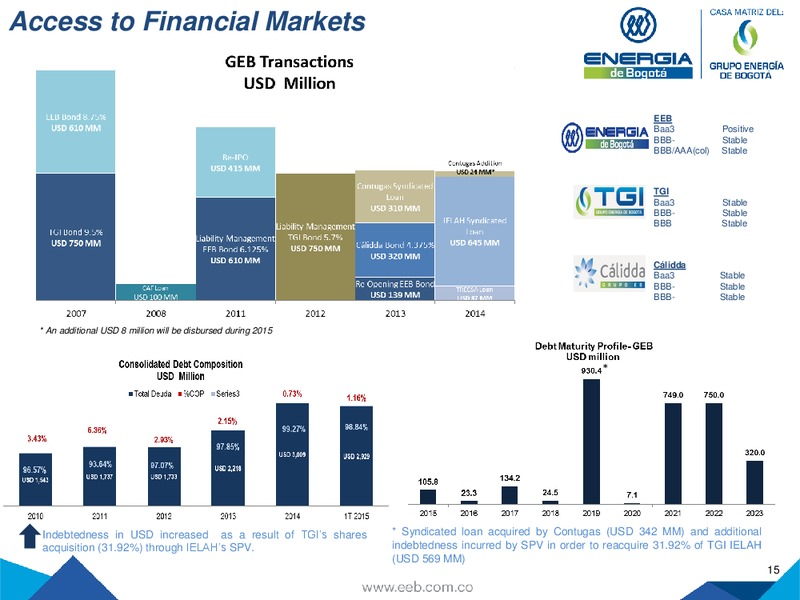 JUNE 2015 INVESTOR PRESENTATION – Empresa de Energia de Bogota S.A. – slide 15