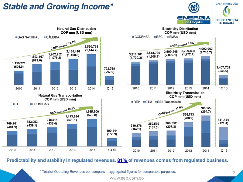 JULY 2015 INVESTOR PRESENTATION – Empresa de Energia de Bogota S.A. – slide 7