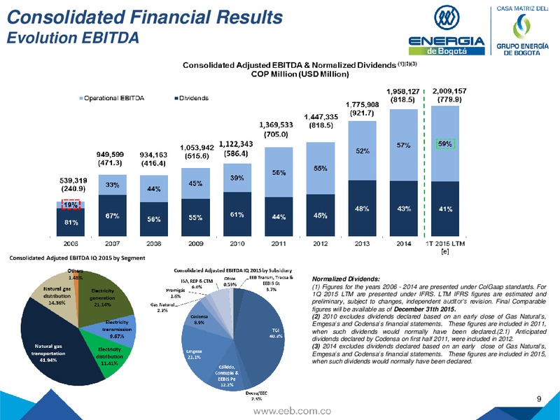 JULY 2015 INVESTOR PRESENTATION – Empresa de Energia de Bogota S.A. – slide 9