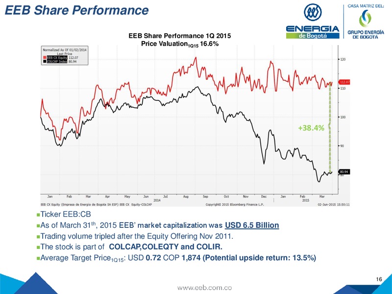 JULY 2015 INVESTOR PRESENTATION – Empresa de Energia de Bogota S.A. – slide 16