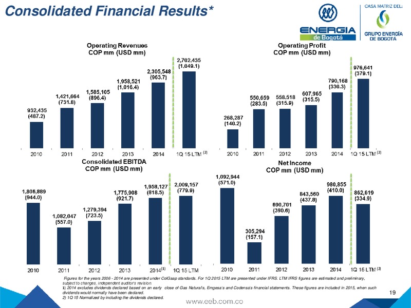 JULY 2015 INVESTOR PRESENTATION – Empresa de Energia de Bogota S.A. – slide 19