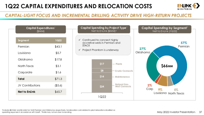 May 2022 Investor Presentation – EnLink Midstream, LLC – slide 36