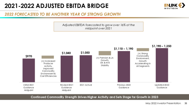 May 2022 Investor Presentation – EnLink Midstream, LLC – slide 37