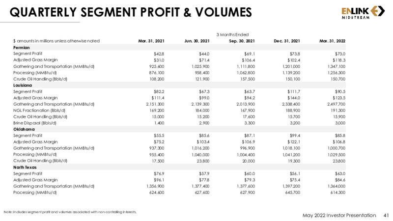 May 2022 Investor Presentation – EnLink Midstream, LLC – slide 40