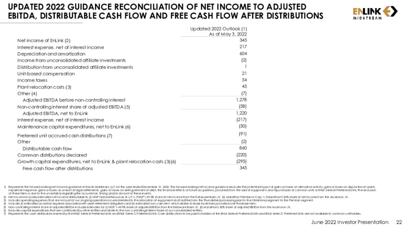 June 2022 Investor Presentation – EnLink Midstream, LLC – slide 21