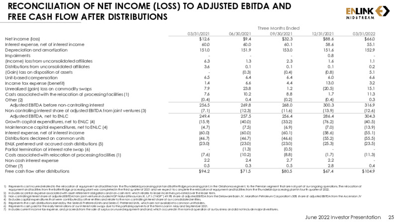 June 2022 Investor Presentation – EnLink Midstream, LLC – slide 24