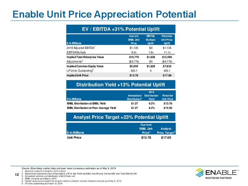 MLPA Investor Conference Fireside Chat – Enable Midstream Partners Lp – slide 10