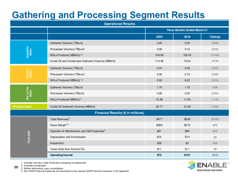 2Q 2020 Investor Presentation – Enable Midstream Partners Lp – slide 18