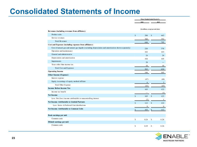 2Q 2020 Investor Presentation – Enable Midstream Partners Lp – slide 21