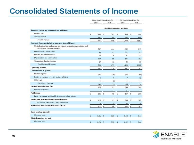 3Q 2019 Investor Presentation – Enable Midstream Partners Lp – slide 31