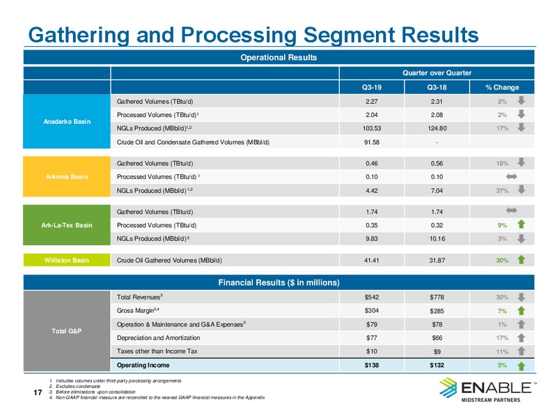 3Q 2019 Earnings Presentation – Enable Midstream Partners Lp – slide 15