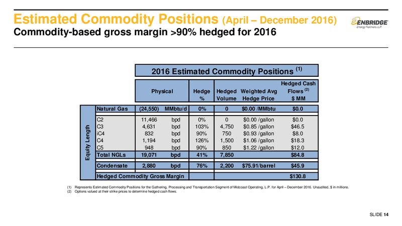 2016 First Quarter Earnings Presentation Supplemental Slids – Enbridge Energy Partners Lp – slide 13