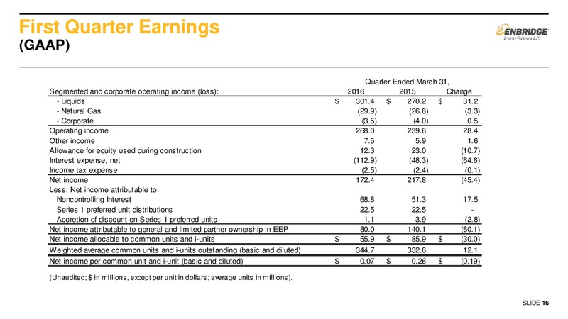 2016 First Quarter Earnings Presentation Supplemental Slids – Enbridge Energy Partners Lp – slide 15