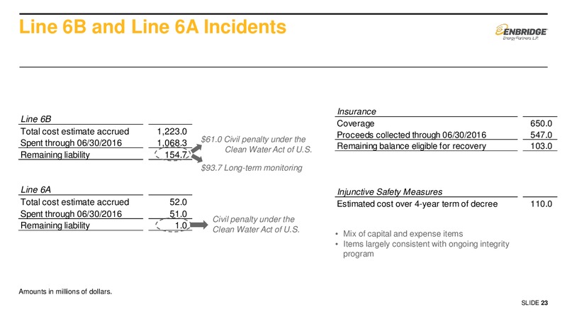 Q2 2016 Earnings Presentation – Enbridge Energy Partners Lp – slide 22