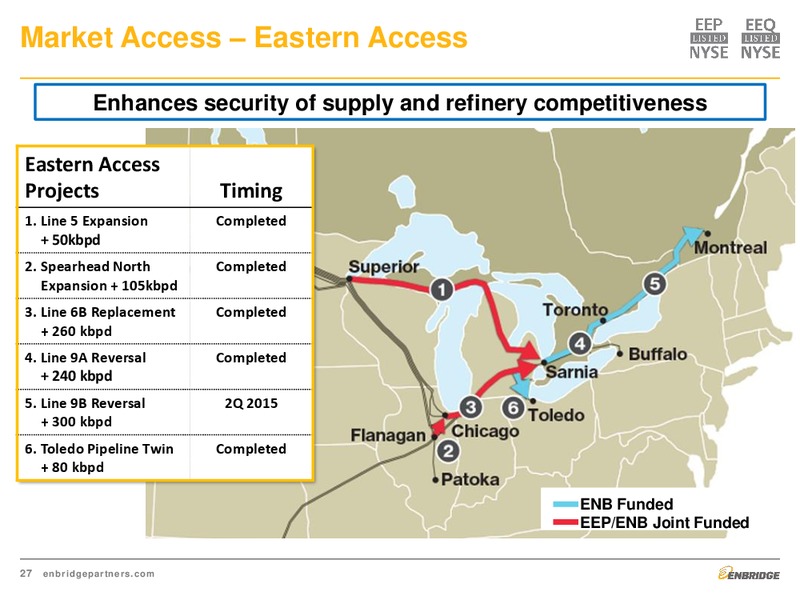 August 2015 Investor Presentation – Enbridge Energy Partners Lp – slide 27