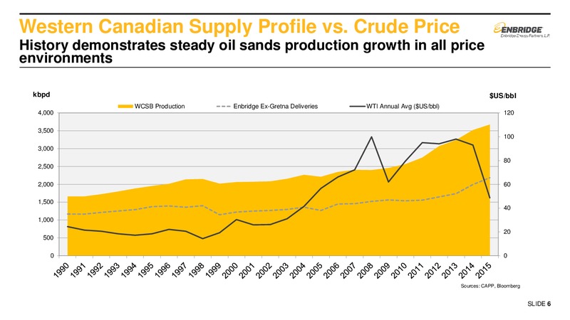 September 2016 Investor Presentation – Enbridge Energy Partners Lp – slide 5