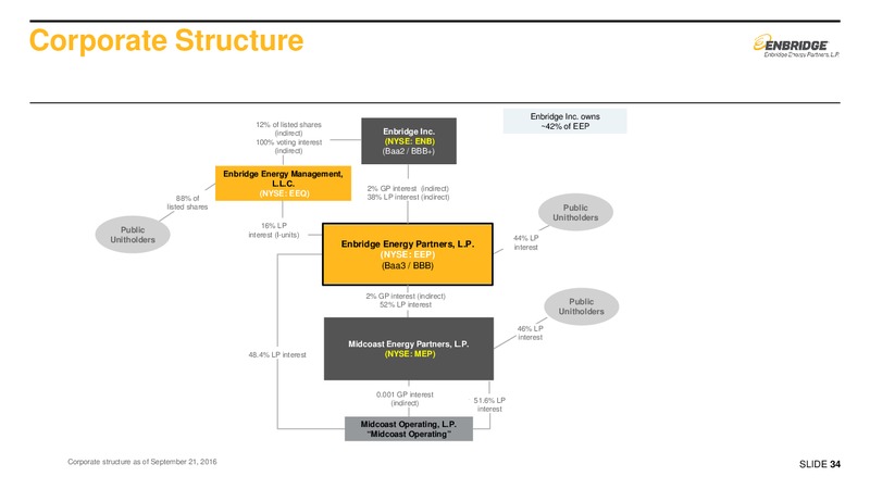 September 2016 Investor Presentation – Enbridge Energy Partners Lp – slide 33
