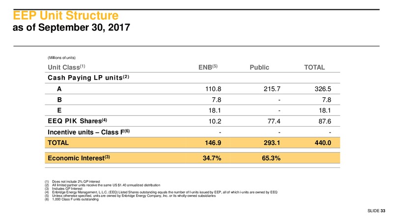 2017 Third Quarter Financial Results – Enbridge Energy Partners Lp – slide 32