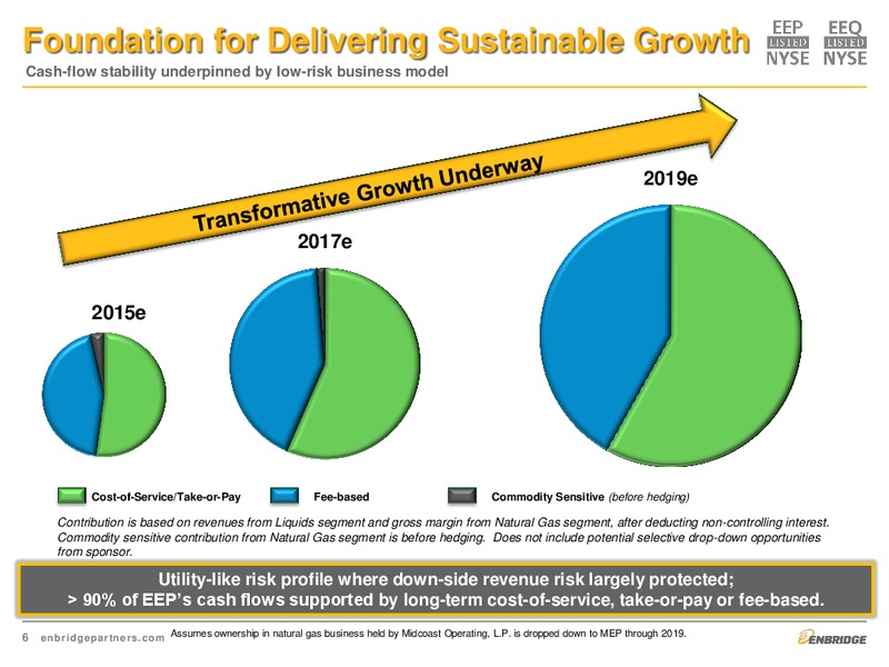 Investment Community Presentation – Enbridge Energy Partners Lp – slide 6