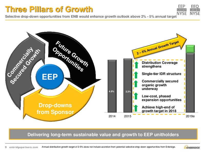 Investment Community Presentation – Enbridge Energy Partners Lp – slide 9