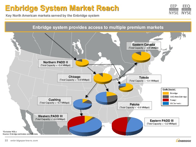 Investment Community Presentation – Enbridge Energy Partners Lp – slide 22