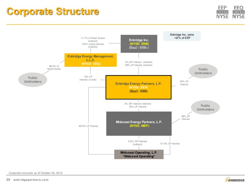 Investment Community Presentation – Enbridge Energy Partners Lp – slide 39