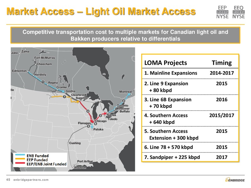 Investment Community Presentation – Enbridge Energy Partners Lp – slide 45