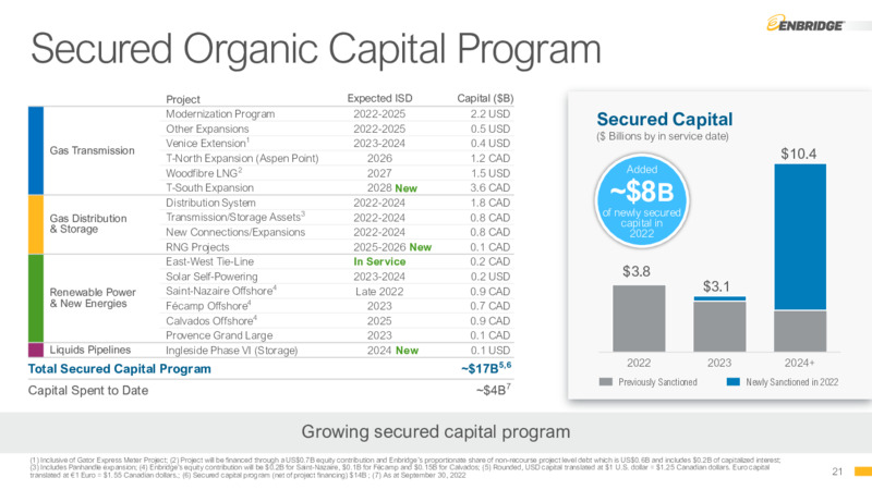 3Q 2022 Earnings Presentation – Enbridge Inc. – slide 20