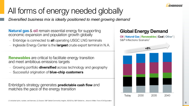Investor Day – Enbridge Inc. – slide 7