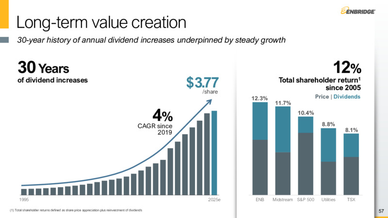 Investor Day – Enbridge Inc. – slide 56