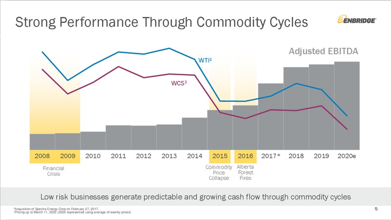March 2020 Investor Presentation – Enbridge Inc. – slide 4