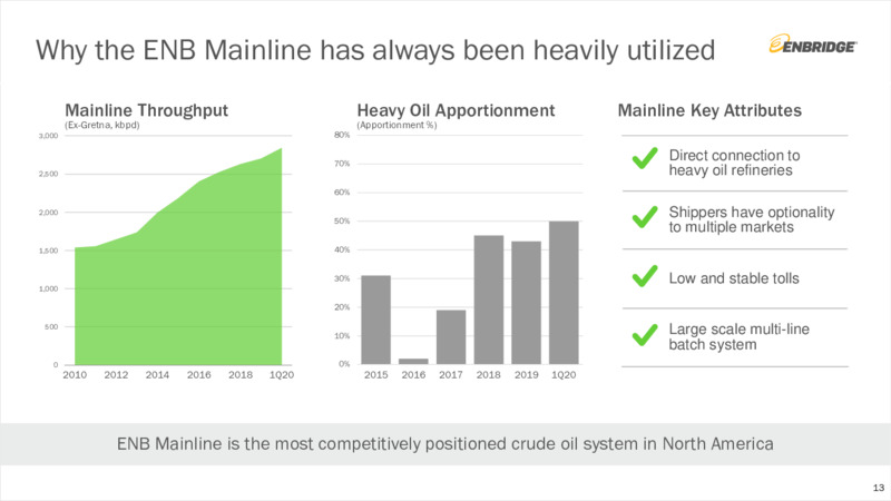 1Q 2020 Earnings Presentation – Enbridge Inc. – slide 12