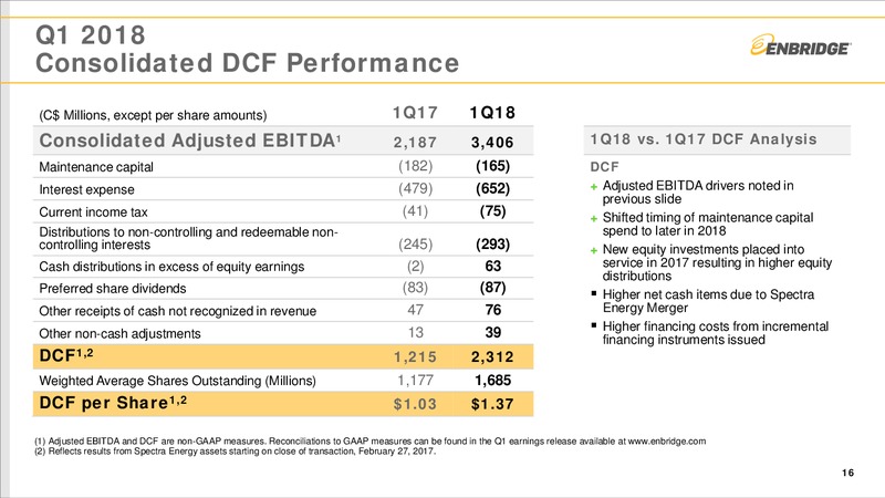 1Q 2018 Financial Results – Enbridge Inc. – slide 15