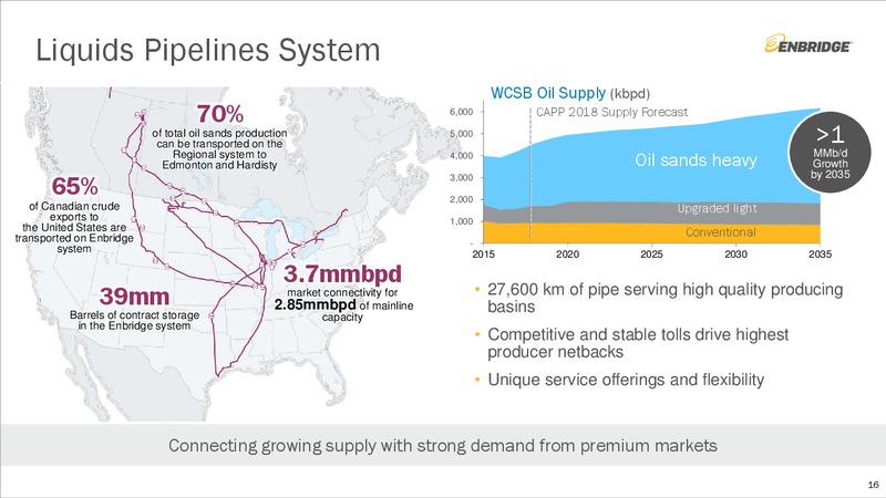 ENB Investment Community Presentation – Enbridge Inc. – slide 15