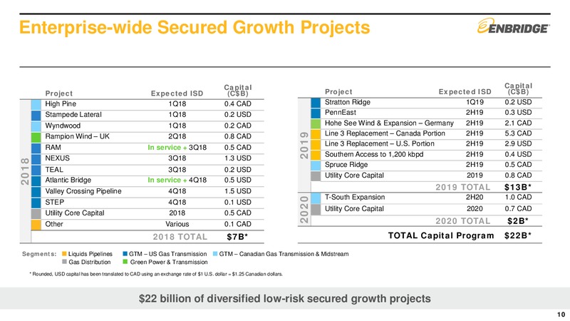 4Q 2017 Earnings Results – Enbridge Inc. – slide 9