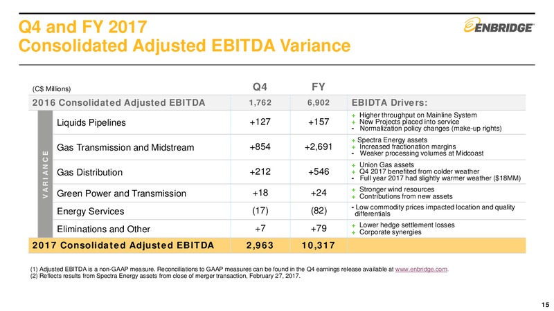 4Q 2017 Earnings Results – Enbridge Inc. – slide 14