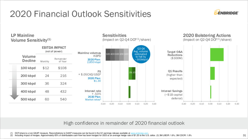 June 2020 Investor Presentation – Enbridge Inc. – slide 30