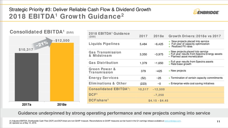 July 2018 Investor Presentation – Enbridge Inc. – slide 10