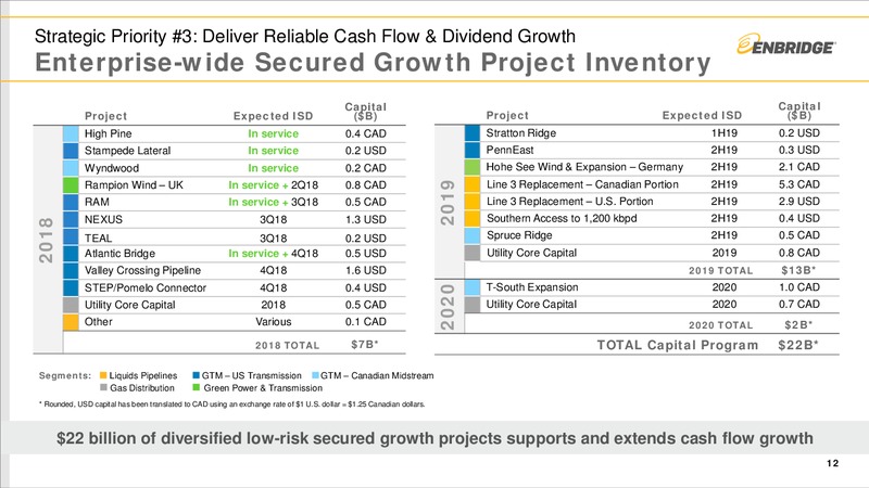 July 2018 Investor Presentation – Enbridge Inc. – slide 11