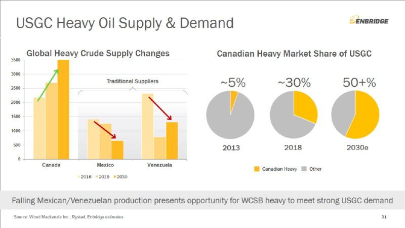 Investment Community Presentation – Enbridge Inc. – slide 31