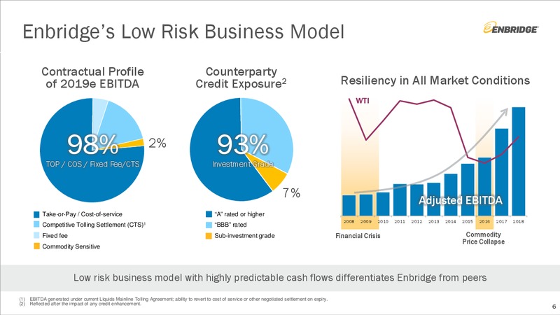 Barclays CEO Energy Power Conference – Enbridge Inc. – slide 5