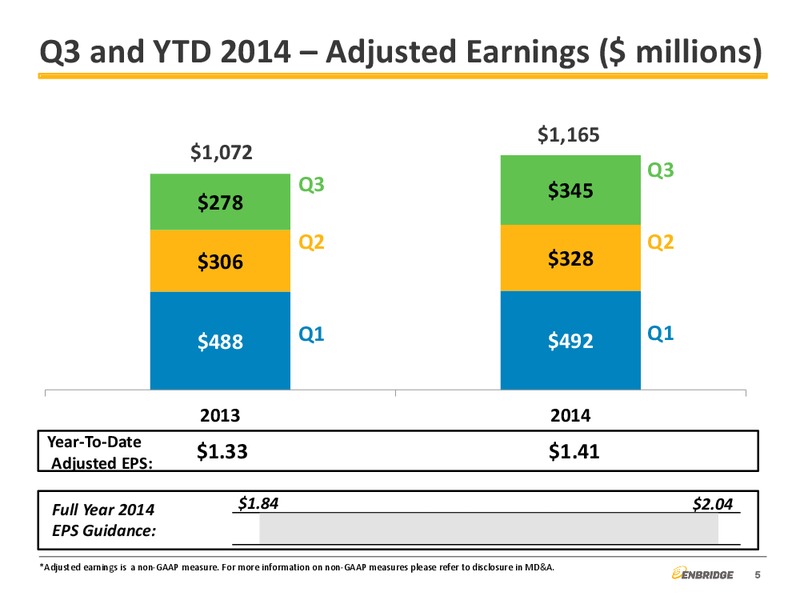 Q3 2014 FINANCIAL AND STRATEGIC UPDATE – Enbridge Inc. – slide 5