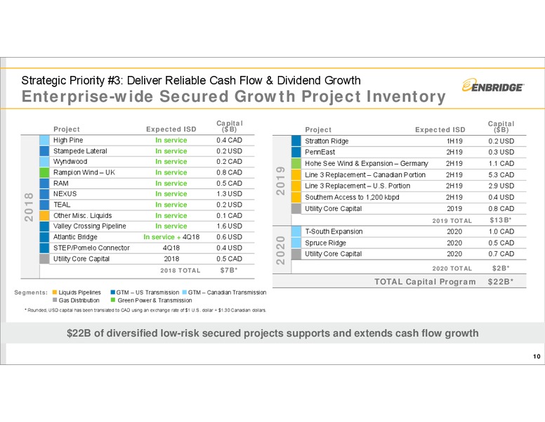November 2018 Investor Presentation – Enbridge Inc. – slide 9
